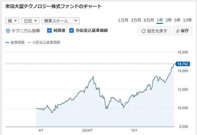 マグニフィセント・セブン投信のチャート